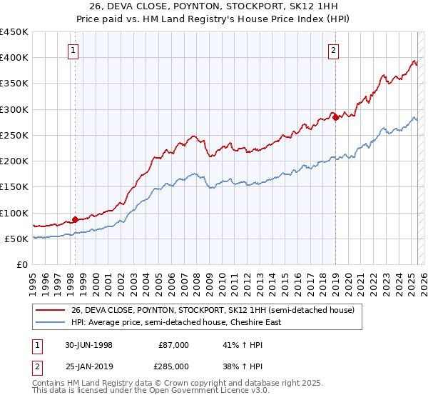26, DEVA CLOSE, POYNTON, STOCKPORT, SK12 1HH: Price paid vs HM Land Registry's House Price Index