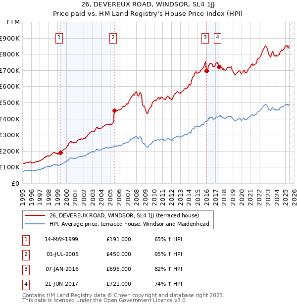 26, DEVEREUX ROAD, WINDSOR, SL4 1JJ: Price paid vs HM Land Registry's House Price Index