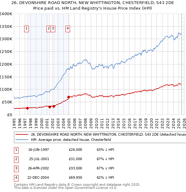 26, DEVONSHIRE ROAD NORTH, NEW WHITTINGTON, CHESTERFIELD, S43 2DE: Price paid vs HM Land Registry's House Price Index