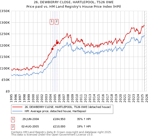 26, DEWBERRY CLOSE, HARTLEPOOL, TS26 0WE: Price paid vs HM Land Registry's House Price Index