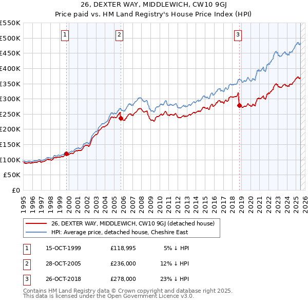 26, DEXTER WAY, MIDDLEWICH, CW10 9GJ: Price paid vs HM Land Registry's House Price Index