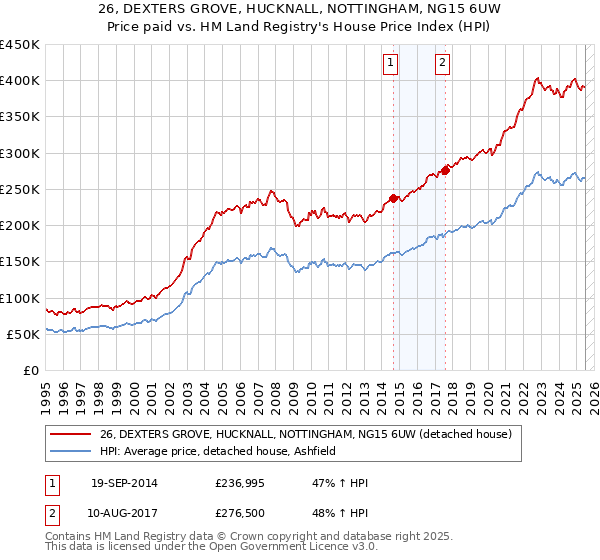 26, DEXTERS GROVE, HUCKNALL, NOTTINGHAM, NG15 6UW: Price paid vs HM Land Registry's House Price Index
