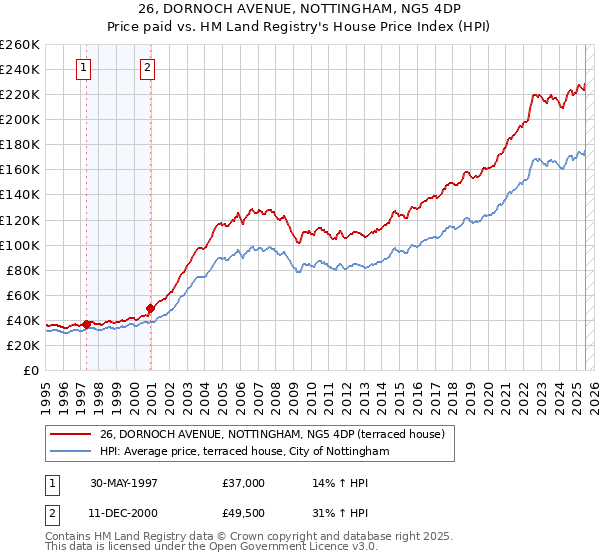 26, DORNOCH AVENUE, NOTTINGHAM, NG5 4DP: Price paid vs HM Land Registry's House Price Index