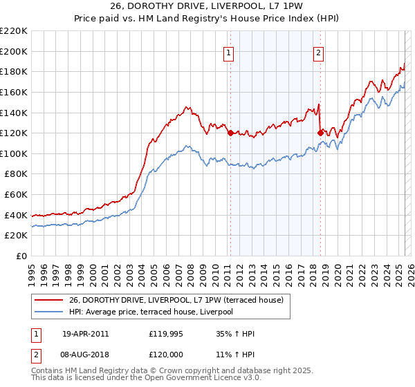 26, DOROTHY DRIVE, LIVERPOOL, L7 1PW: Price paid vs HM Land Registry's House Price Index