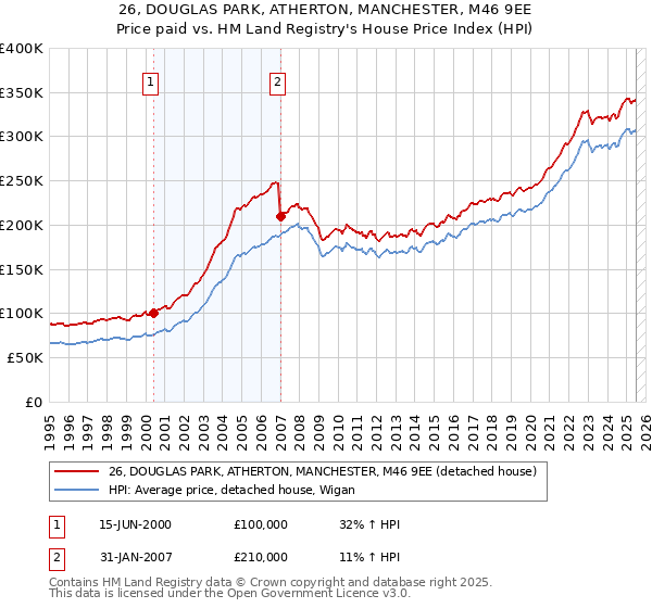 26, DOUGLAS PARK, ATHERTON, MANCHESTER, M46 9EE: Price paid vs HM Land Registry's House Price Index