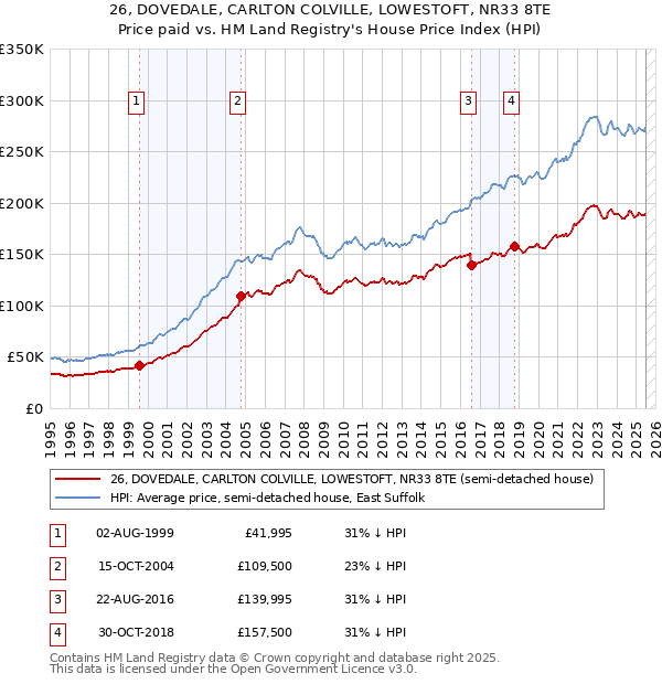 26, DOVEDALE, CARLTON COLVILLE, LOWESTOFT, NR33 8TE: Price paid vs HM Land Registry's House Price Index