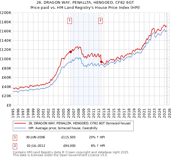 26, DRAGON WAY, PENALLTA, HENGOED, CF82 6GT: Price paid vs HM Land Registry's House Price Index