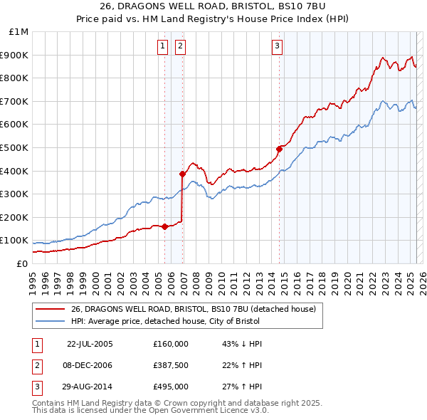 26, DRAGONS WELL ROAD, BRISTOL, BS10 7BU: Price paid vs HM Land Registry's House Price Index