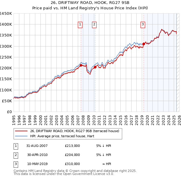 26, DRIFTWAY ROAD, HOOK, RG27 9SB: Price paid vs HM Land Registry's House Price Index