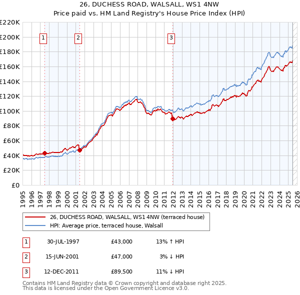 26, DUCHESS ROAD, WALSALL, WS1 4NW: Price paid vs HM Land Registry's House Price Index