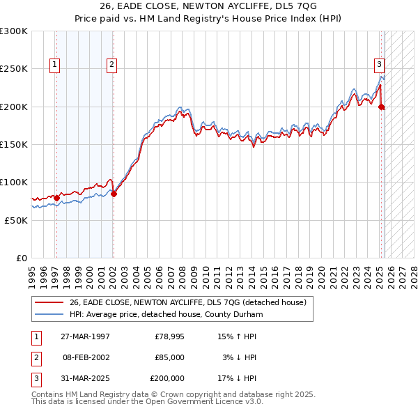 26, EADE CLOSE, NEWTON AYCLIFFE, DL5 7QG: Price paid vs HM Land Registry's House Price Index