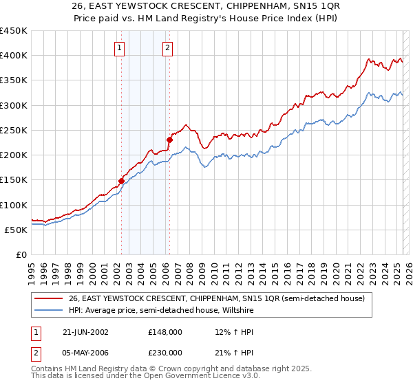 26, EAST YEWSTOCK CRESCENT, CHIPPENHAM, SN15 1QR: Price paid vs HM Land Registry's House Price Index