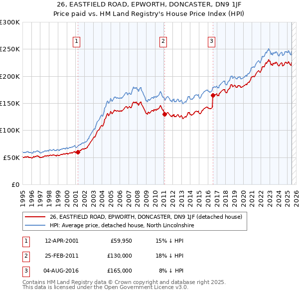26, EASTFIELD ROAD, EPWORTH, DONCASTER, DN9 1JF: Price paid vs HM Land Registry's House Price Index