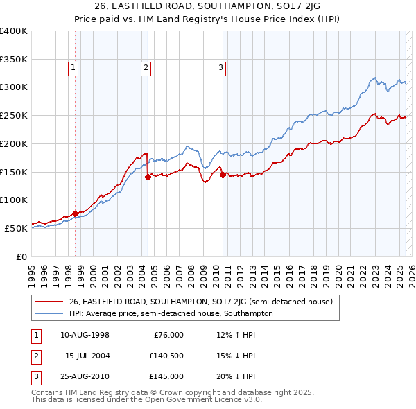 26, EASTFIELD ROAD, SOUTHAMPTON, SO17 2JG: Price paid vs HM Land Registry's House Price Index