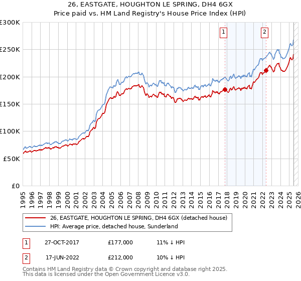 26, EASTGATE, HOUGHTON LE SPRING, DH4 6GX: Price paid vs HM Land Registry's House Price Index