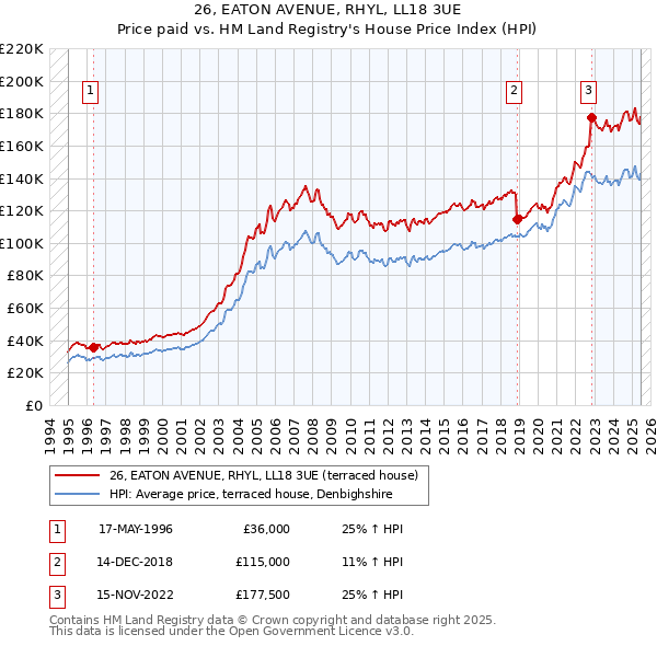 26, EATON AVENUE, RHYL, LL18 3UE: Price paid vs HM Land Registry's House Price Index