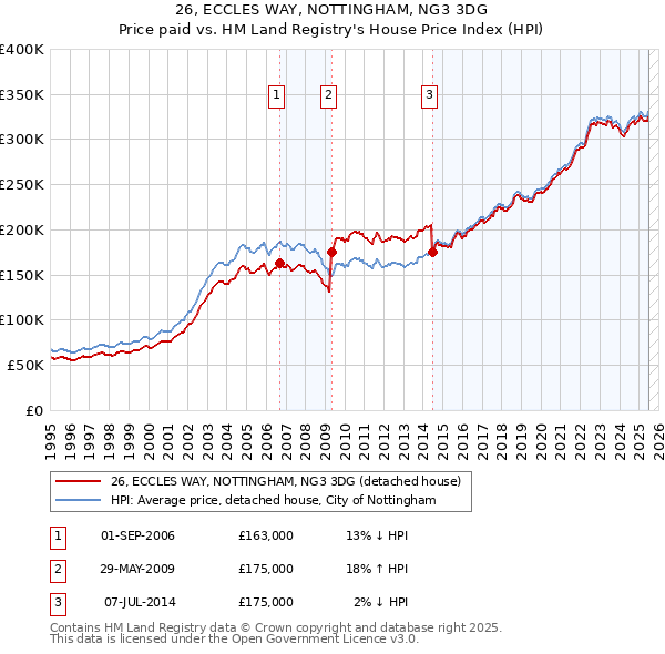 26, ECCLES WAY, NOTTINGHAM, NG3 3DG: Price paid vs HM Land Registry's House Price Index