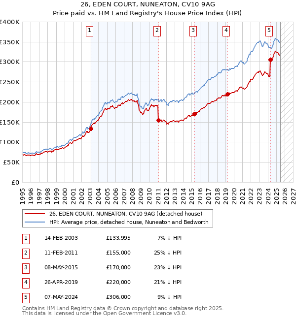 26, EDEN COURT, NUNEATON, CV10 9AG: Price paid vs HM Land Registry's House Price Index
