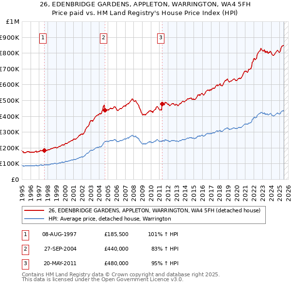 26, EDENBRIDGE GARDENS, APPLETON, WARRINGTON, WA4 5FH: Price paid vs HM Land Registry's House Price Index
