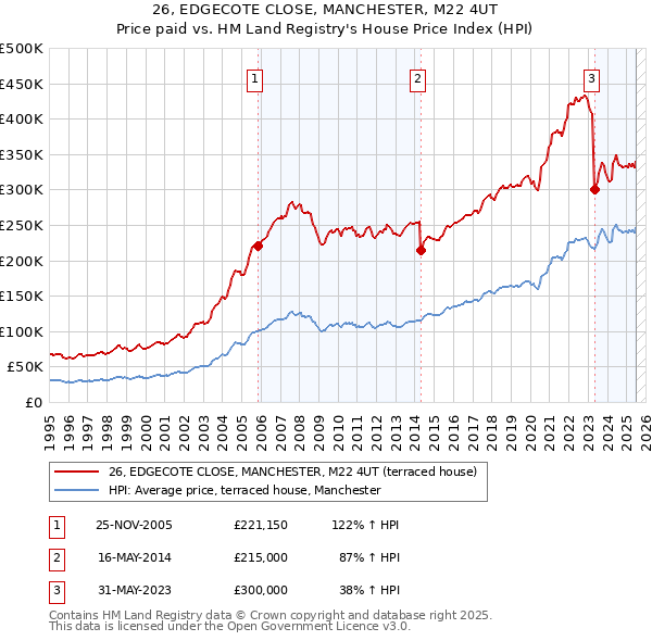 26, EDGECOTE CLOSE, MANCHESTER, M22 4UT: Price paid vs HM Land Registry's House Price Index