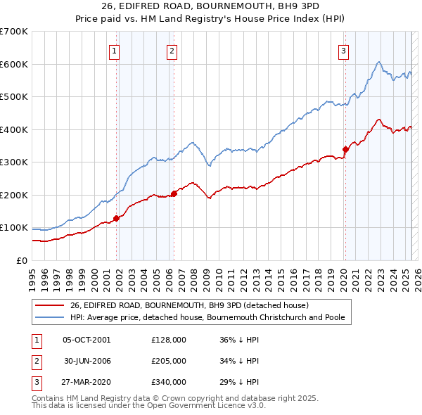 26, EDIFRED ROAD, BOURNEMOUTH, BH9 3PD: Price paid vs HM Land Registry's House Price Index