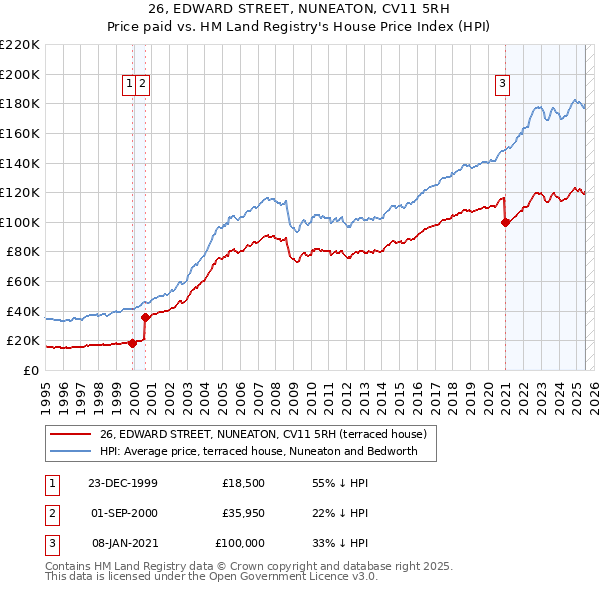 26, EDWARD STREET, NUNEATON, CV11 5RH: Price paid vs HM Land Registry's House Price Index