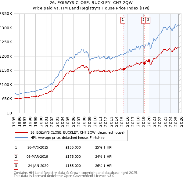 26, EGLWYS CLOSE, BUCKLEY, CH7 2QW: Price paid vs HM Land Registry's House Price Index