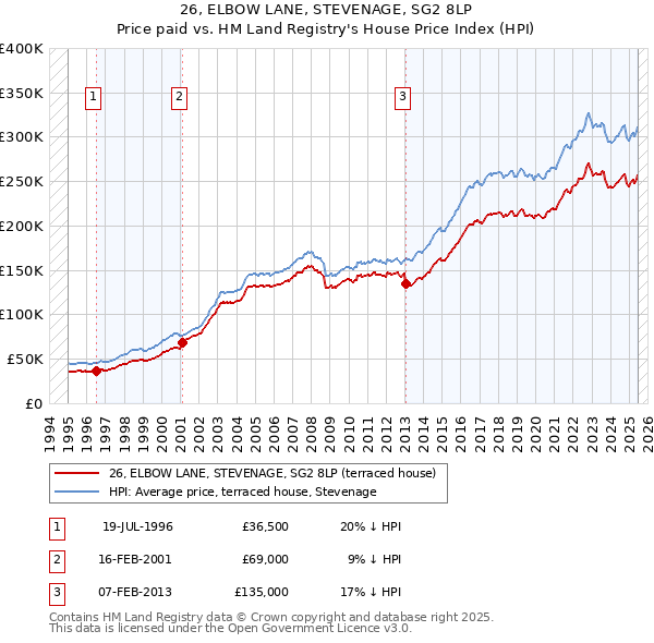26, ELBOW LANE, STEVENAGE, SG2 8LP: Price paid vs HM Land Registry's House Price Index