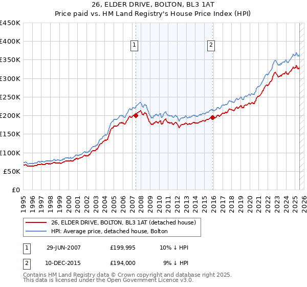 26, ELDER DRIVE, BOLTON, BL3 1AT: Price paid vs HM Land Registry's House Price Index