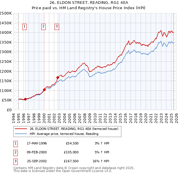 26, ELDON STREET, READING, RG1 4EA: Price paid vs HM Land Registry's House Price Index