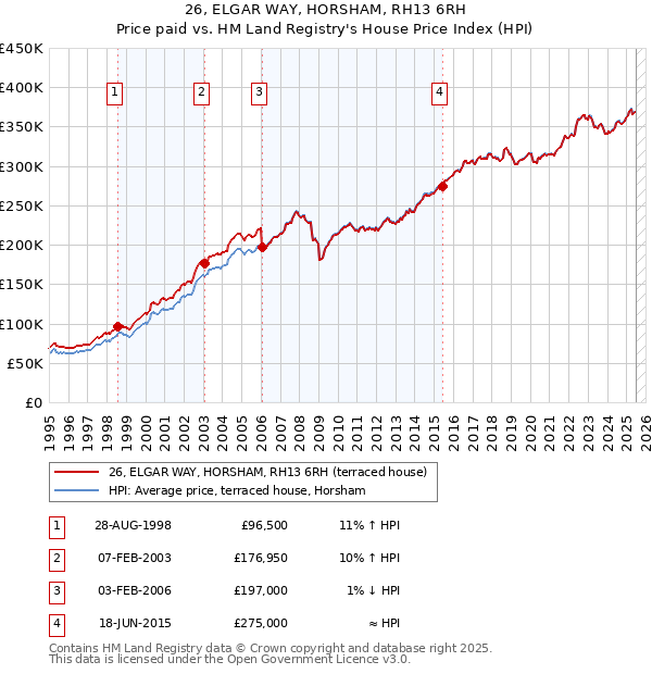 26, ELGAR WAY, HORSHAM, RH13 6RH: Price paid vs HM Land Registry's House Price Index