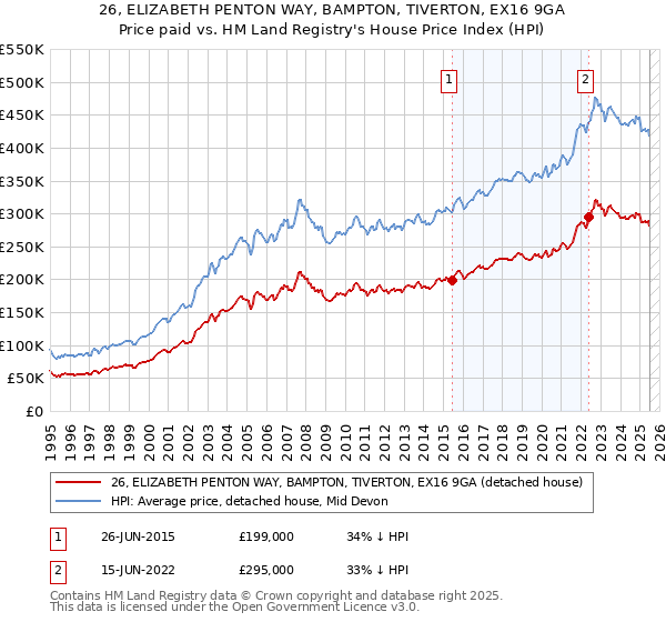 26, ELIZABETH PENTON WAY, BAMPTON, TIVERTON, EX16 9GA: Price paid vs HM Land Registry's House Price Index