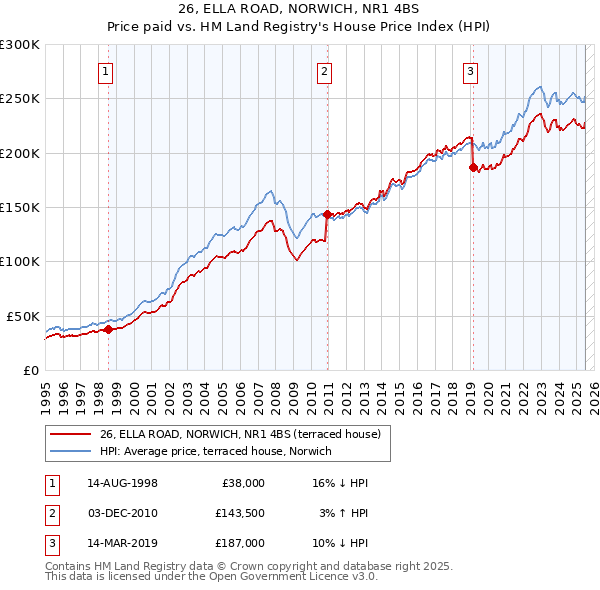 26, ELLA ROAD, NORWICH, NR1 4BS: Price paid vs HM Land Registry's House Price Index