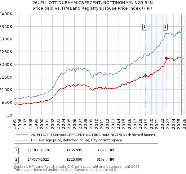 26, ELLIOTT DURHAM CRESCENT, NOTTINGHAM, NG3 5LN: Price paid vs HM Land Registry's House Price Index