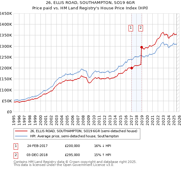 26, ELLIS ROAD, SOUTHAMPTON, SO19 6GR: Price paid vs HM Land Registry's House Price Index