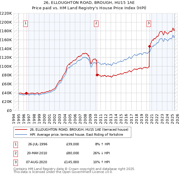 26, ELLOUGHTON ROAD, BROUGH, HU15 1AE: Price paid vs HM Land Registry's House Price Index