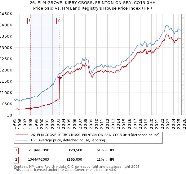 26, ELM GROVE, KIRBY CROSS, FRINTON-ON-SEA, CO13 0HH: Price paid vs HM Land Registry's House Price Index