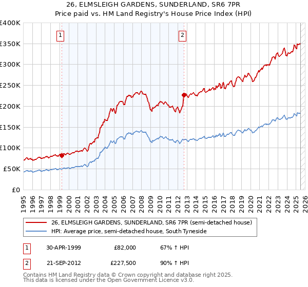 26, ELMSLEIGH GARDENS, SUNDERLAND, SR6 7PR: Price paid vs HM Land Registry's House Price Index