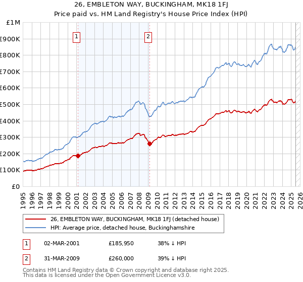 26, EMBLETON WAY, BUCKINGHAM, MK18 1FJ: Price paid vs HM Land Registry's House Price Index