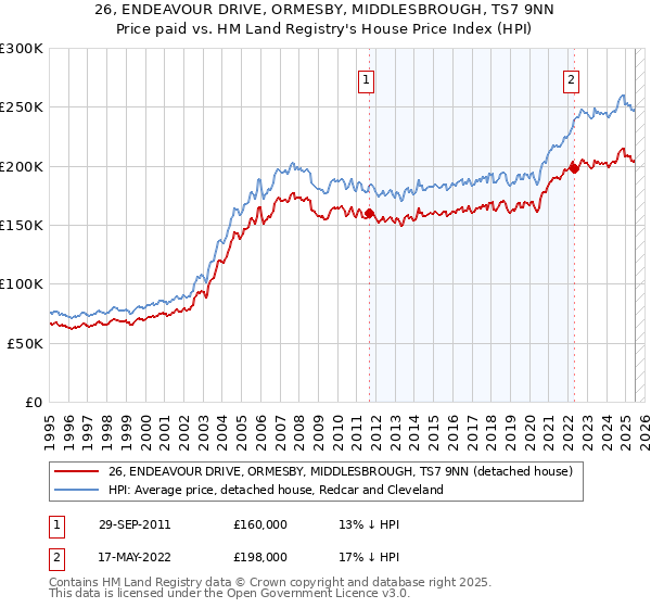 26, ENDEAVOUR DRIVE, ORMESBY, MIDDLESBROUGH, TS7 9NN: Price paid vs HM Land Registry's House Price Index