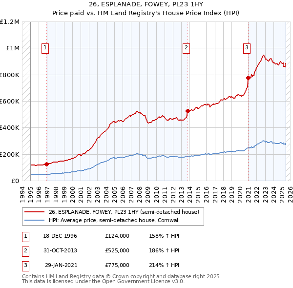 26, ESPLANADE, FOWEY, PL23 1HY: Price paid vs HM Land Registry's House Price Index