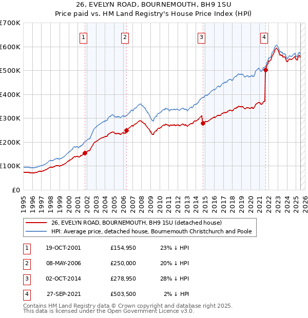 26, EVELYN ROAD, BOURNEMOUTH, BH9 1SU: Price paid vs HM Land Registry's House Price Index