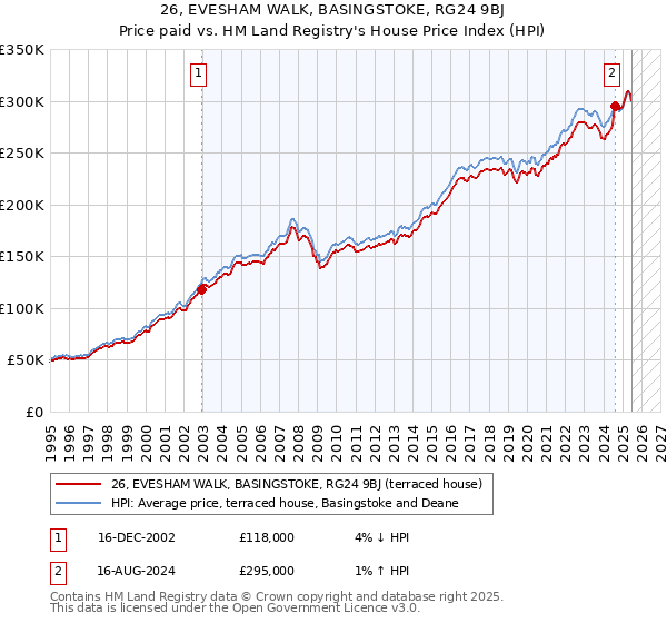 26, EVESHAM WALK, BASINGSTOKE, RG24 9BJ: Price paid vs HM Land Registry's House Price Index