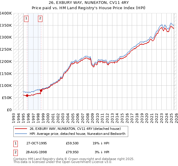 26, EXBURY WAY, NUNEATON, CV11 4RY: Price paid vs HM Land Registry's House Price Index