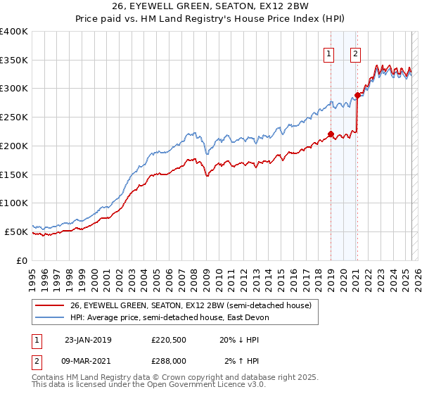 26, EYEWELL GREEN, SEATON, EX12 2BW: Price paid vs HM Land Registry's House Price Index