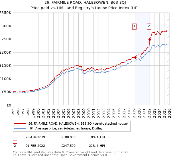 26, FAIRMILE ROAD, HALESOWEN, B63 3QJ: Price paid vs HM Land Registry's House Price Index