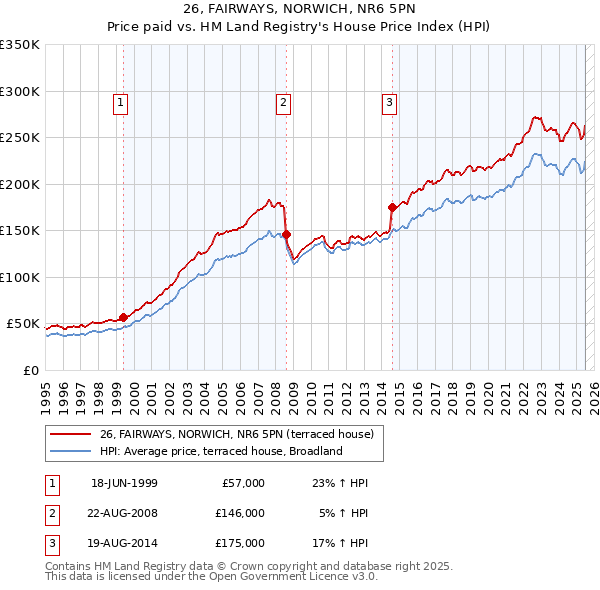 26, FAIRWAYS, NORWICH, NR6 5PN: Price paid vs HM Land Registry's House Price Index