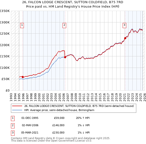26, FALCON LODGE CRESCENT, SUTTON COLDFIELD, B75 7RD: Price paid vs HM Land Registry's House Price Index
