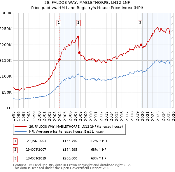 26, FALDOS WAY, MABLETHORPE, LN12 1NF: Price paid vs HM Land Registry's House Price Index