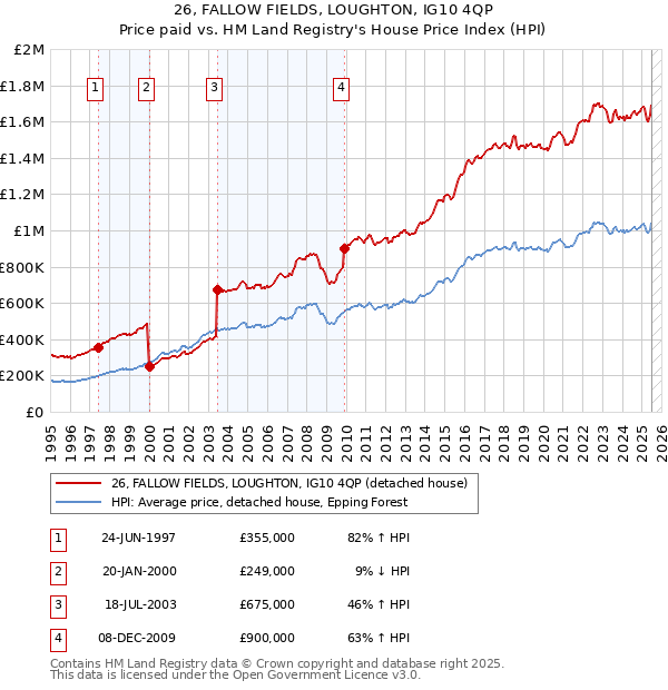 26, FALLOW FIELDS, LOUGHTON, IG10 4QP: Price paid vs HM Land Registry's House Price Index